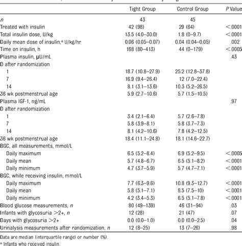 Table 2 From Tight Glycemic Control With Insulin In Hyperglycemic