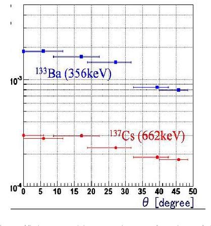 Balloon Borne Sub MeV Gamma Ray Imager Using Electron Tracking Gaseous