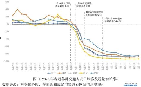 新冠肺炎疫情对民航的影响分析与政策建议 中国民用航空网