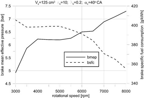 3 Mean Effective Pressure And Specific Fuel Consumption In The Engine