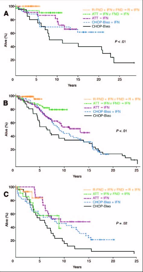 Overall Survival According To Treatment Regimen By Follicular Lymphoma