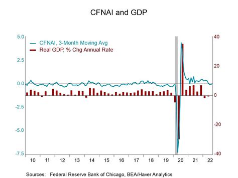 Chicago Fed National Activity Index Weakens In August Haver Analytics