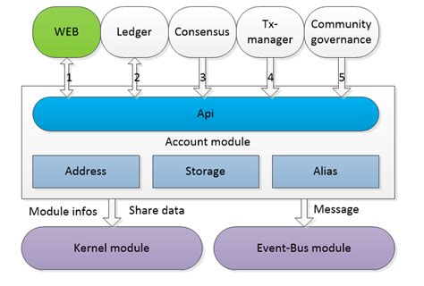 Account Module Design Document