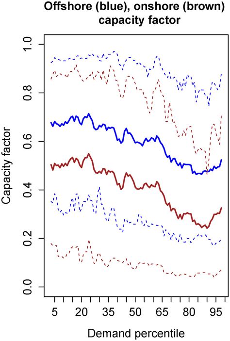 Variation In Average Gb Onshore Brown And Offshore Blue Wind Power