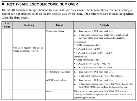 YRC1000 ALARM CODE 1623 F SAFE ENCODER CORR NUMBER OVER Yaskawa Motoman