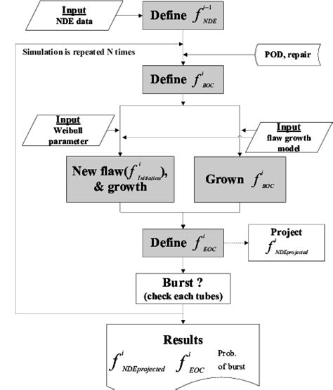 Schematic Diagram Of Simulation Algorithm Download Scientific Diagram