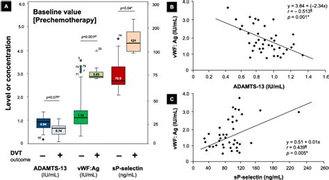 A Prechemotherapy Baseline Plasma Levels Of Adamts Vwf Ag And