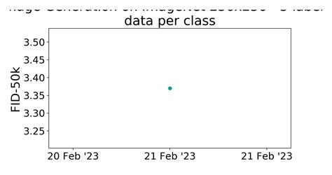 ImageNet 256x256 5 Labeled Data Per Class Benchmark Image Generation