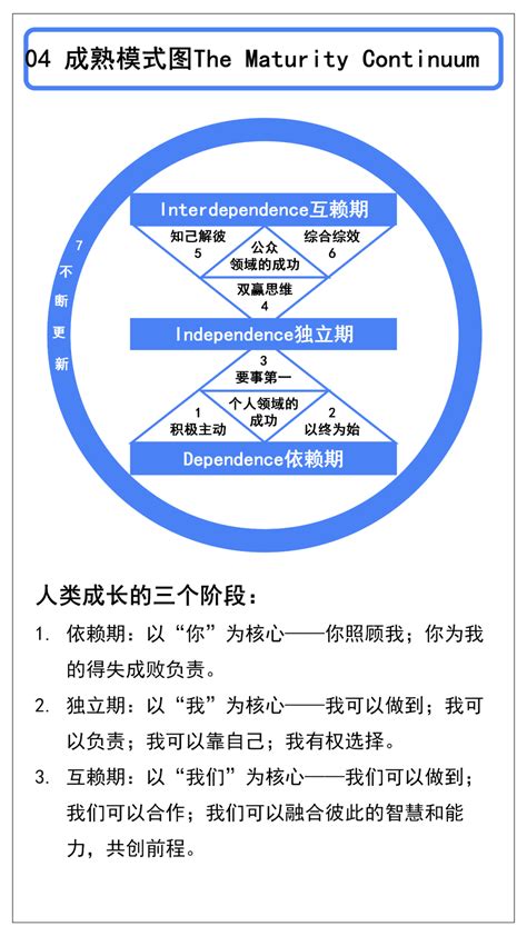 附下载：《高效能人士的七个习惯》ppt 知乎