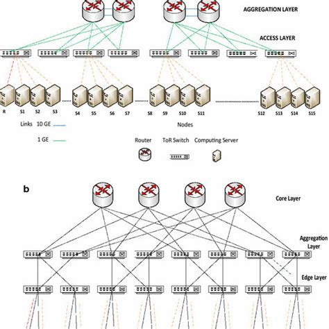 Three-tier data center network topology | Download Scientific Diagram