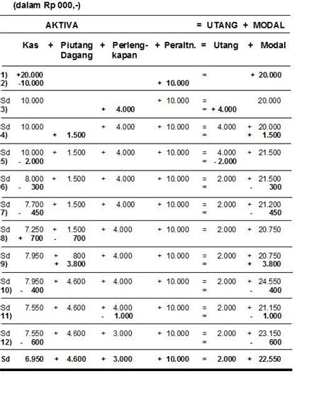 Detail Contoh Tabel Persamaan Akuntansi Koleksi Nomer 25