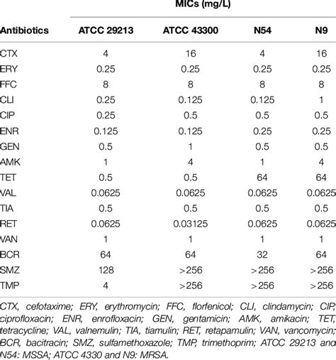 The Minimum Inhibitory Concentrations Mics Of Antibiotics Against