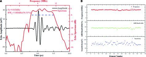 Measured A Pulse Echo Response Performance Of Element 17 And B