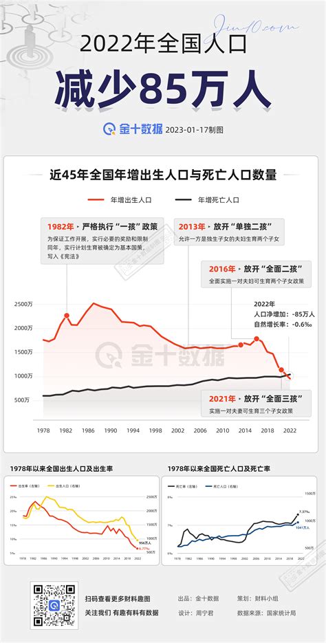 全国人口减少85万 罕见负增长丨财料 市场参考 金十数据