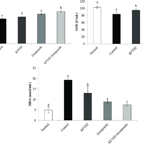 The Mrna And Protein Expression Of Cu Zn Sod Mn Sod Cat And Gsh Px