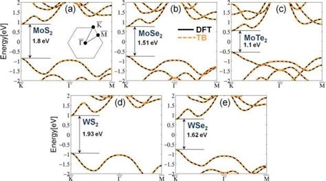 Band Structures Of Monolayer A Mos 2 B Mose 2 C Mote 2 D