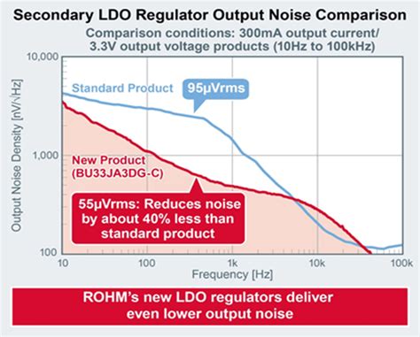 Ldo Regulator Ics Reduce Noise By 40 Electronic Products