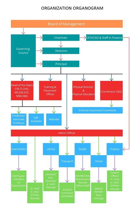 Organogram Maker