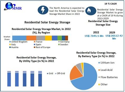 Residential Solar Energy Storage Market Size Dynamics