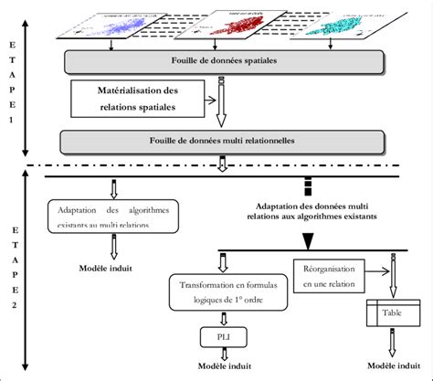 Approche générale de fouille de données spatiales Download Scientific