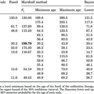 Divergence Time Estimates In Millions Of Years From Present Using The