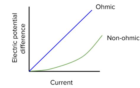 Ohmic Resistance Isa Junction Diodeb Photo Emissive Diode C