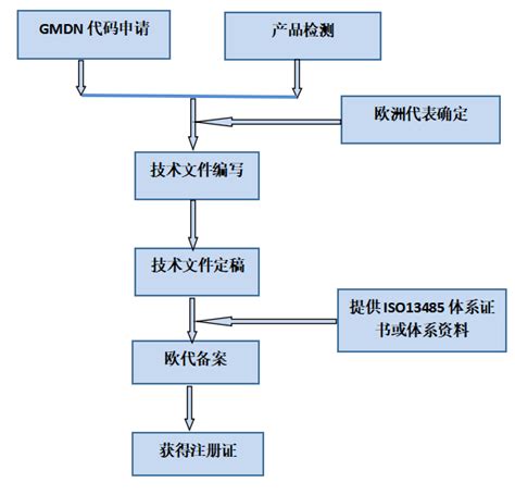 欧洲区ce：认证流程 深圳市合策技术服务有限公司