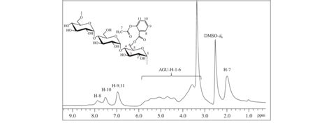 The 1 H NMR 400 MHz Spectrum Of Pullulan Aspirin Conjugate 1