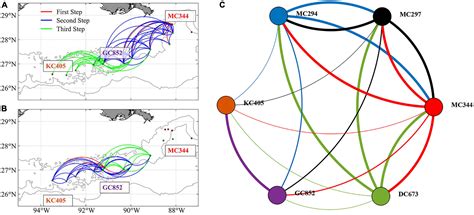 Frontiers Kilometer Scale Larval Dispersal Processes Predict