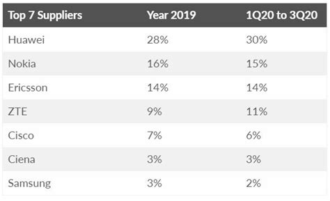 Huawei Continues To Lead The Global Telecom Equipment Market Increases