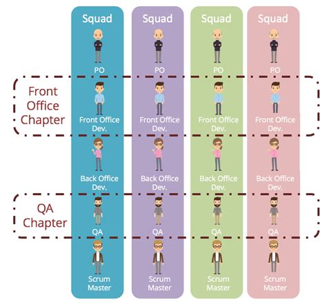 Agile Team Organisation Squads Chapters Tribes And Guilds Team