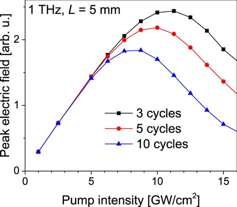 Calculated Thz Peak Electric Field As Function Of The Pump Intensity