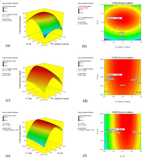 Response Surface Plot Showing Mutual Interactions Between The Input