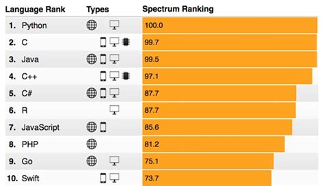 Os Rankings das Linguagens de Programação IBPAD Instituto