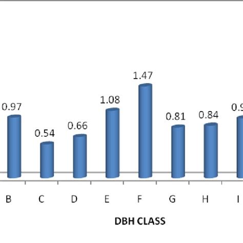 Distribution Of Basal Area M 2 Ha 1 In Dbh Classes Cm Download