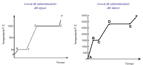 Curva de calentamiento qué es cómo se hace ejemplos