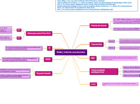 Redes Internet Y Sus Servicios Mind Map