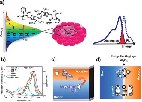 A Enhanced Exciton Diffusion Length Of Idic By Self‐fret And Low σ Download Scientific