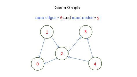 Transitive Closure Of A Graph Using Floyd Warshall Algorithm