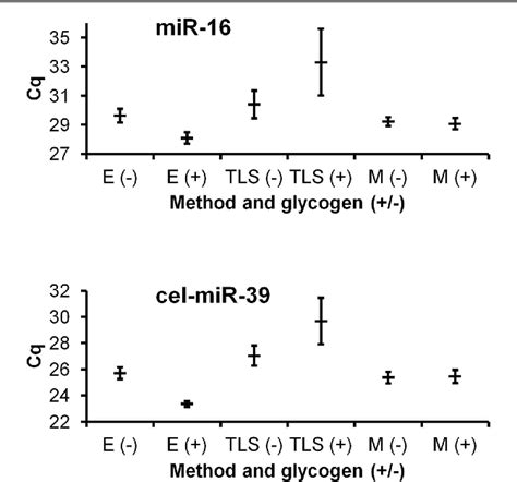 Figure 1 From Comparison Of Methods For Mirna Extraction From Plasma