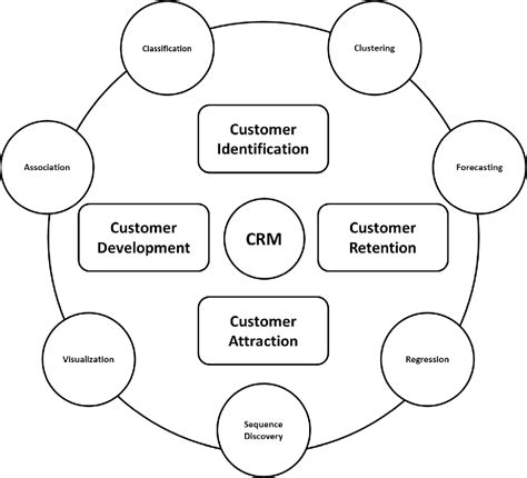 🌱 Customer Relationship Management Techniques Customer Relationship