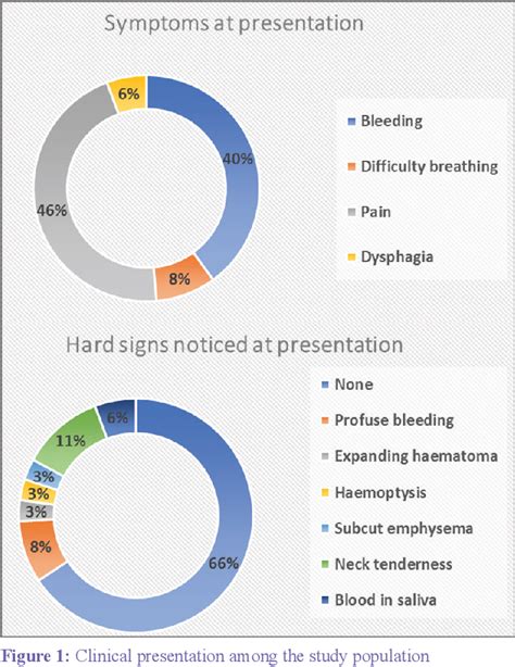 Figure 1 From An Audit Of Surgical Neck Explorations For Penetrating Neck Injuries In