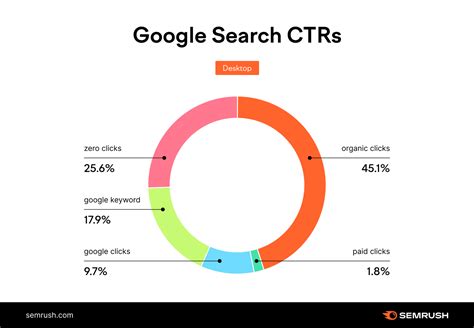 New Zero Click Google Study Shows It Only At