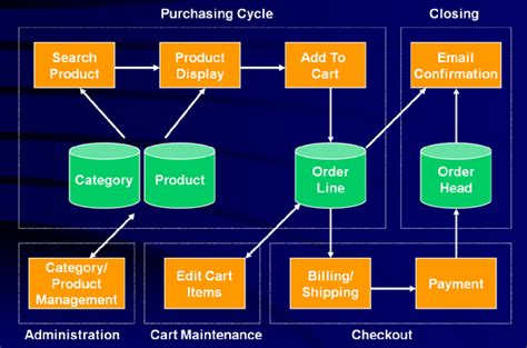 E Commerce Application Development Dr Drew Hwang