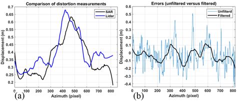 A Filtered Displacement Measurements B Errors Between SAR And