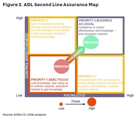 Avoiding Surprises A Case For Next Generation Risk Assurance Arthur D Little