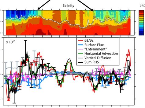 Upper Panel Subsurface Salinity Measured At The Mooring Site As A