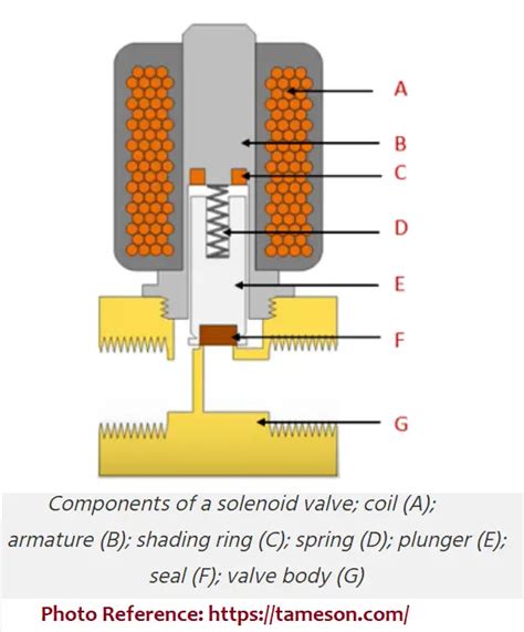 Solenoid Valve Diagram Explanation