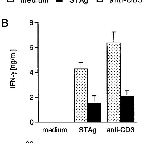 Effect Of Neutralization Of Il On Production Of Ifn A At Wk