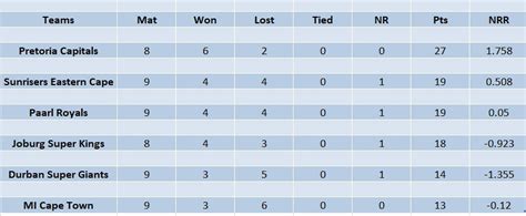 Sa20 League Points Table 2023 Updated Standings After Mi Cape Town Vs Pretoria Capitals Match 26